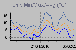 Maximo, minimo and temperatura media en el intervalo